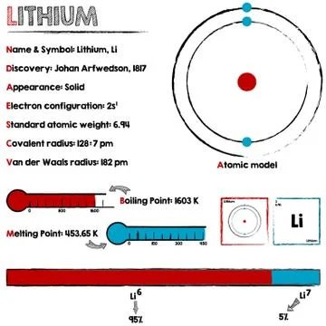 Lithium element infographic Stock Illustration