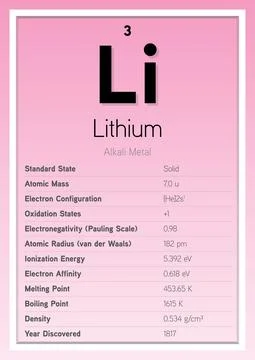 Lithium Periodic Table Elements Info Card (Layered Vector Illustration) イラスト素材