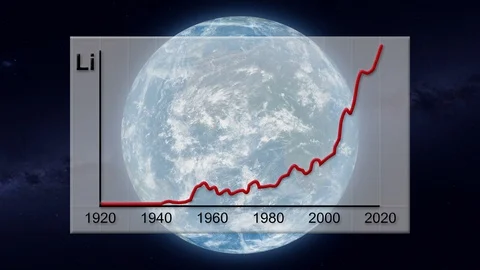 Lithium World Production Chart 動画素材 93574426