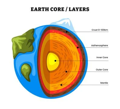 Lithosphere diagram, structure of the Earth infographic. Diagram of the int.. 스톡 일러스트