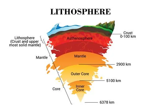 Lithosphere earth layers structure. Planet geology school scheme. Geography Stock Illustration