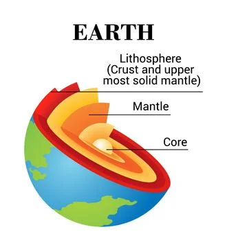 Lithosphere earth layers structure. Planet geology school scheme. Geography Stock Illustration