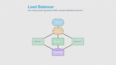 Load Balancer Labeled System Architecture Diagram Animation Alpha 4K Vídeo Stock 339516681