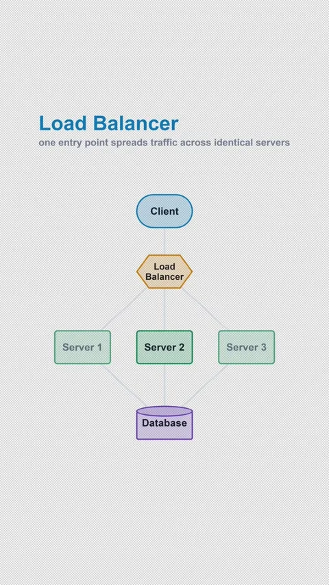 Load Balancer Labeled System Architecture Diagram Alpha 4K Vertical 9x16 Light Vídeo Stock 339518859
