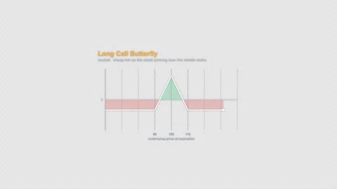 Long Call Butterfly Options Strategy Payoff Diagram Animation Alpha 4K Видео 339321771