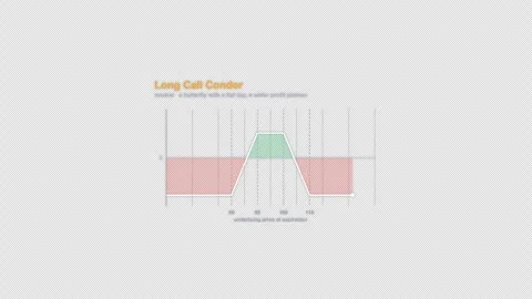 Long Call Condor Options Strategy Payoff Diagram Animation Alpha 4K Stockbeeldmateriaal 339321781