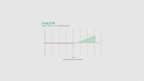 Long Call Options Strategy Payoff Diagram Animation Alpha 4K Stock-Footage 339321811