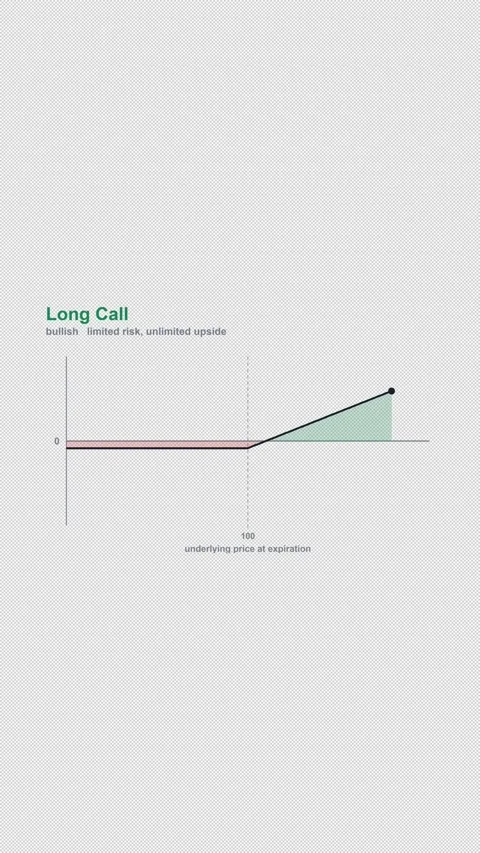 Long Call Options Strategy Payoff Diagram Animation Alpha 4K Vertical 9x16 Light Stockbeeldmateriaal 339507020