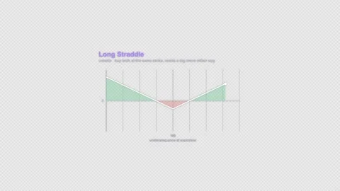 Long Straddle Options Strategy Payoff Diagram Animation Alpha 4K Stock-Footage 339321772