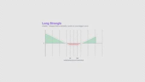 Long Strangle Options Strategy Payoff Diagram Animation Alpha 4K Stockbeeldmateriaal 339322056