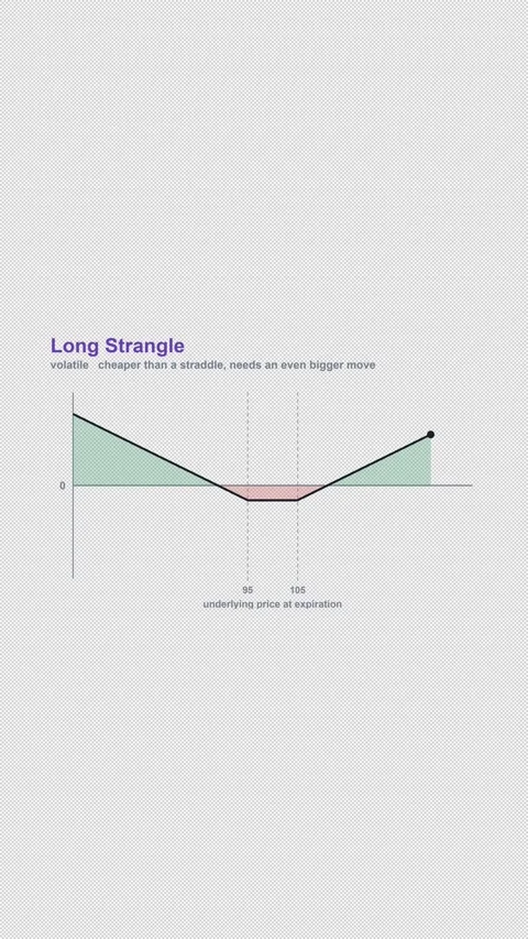 Long Strangle Options Strategy Payoff Diagram Alpha 4K Vertical 9x16 Light Stock Footage 339506992
