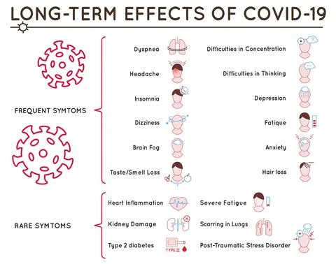 Long-term effects of covid-19. Long Haulers. Medical infographic. Stock Illustration
