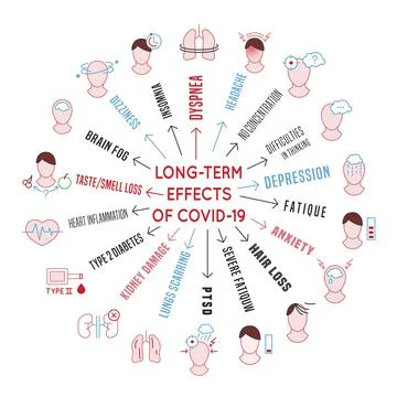 Long-term effects of covid-19. Long Haulers. Medical infographic. イラスト素材