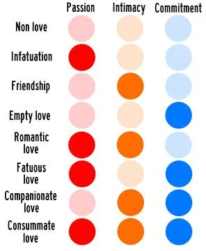 Love types Stock Illustration