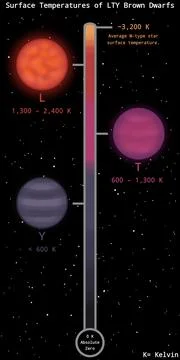 LTY Type Brown Dwarfs Temperatures Range Infographic Stock Illustration