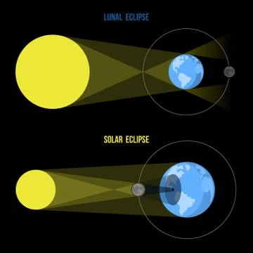 Lunar and Solar Eclipses in Flat Style. Vector. 库存插图