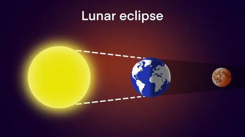 Lunar eclipse diagram, A lunar eclipse Stock Illustration