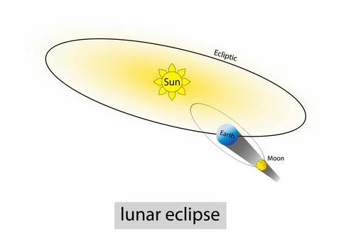 Lunar eclipse, Full Moon and blocks Sun's direct rays from lighting up Moon Illustrazione stock