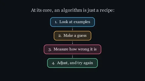 Machine Learning Algorithm Explained Stock Footage 338446459