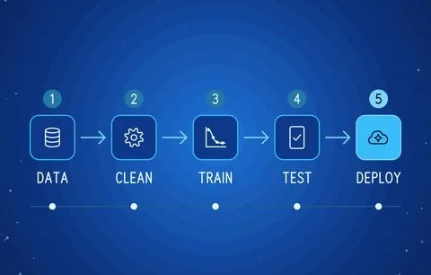 Machine learning pipeline infographic template with five steps data, clean, Stock Illustration