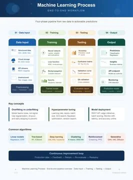 Machine Learning Process Infographic Vector AI Workflow Steps Illustrazione stock