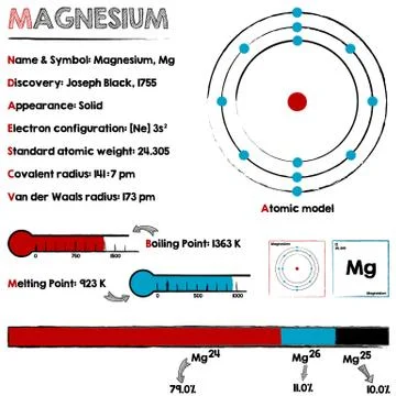 Magnesium element infographic Stock Illustration
