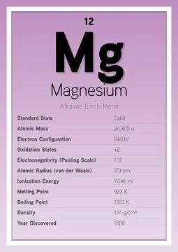 Magnesium Periodic Table Elements Info Card (Layered Vector Illustration) Stock Illustration