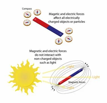 Magnetic, electric forces affect all electrically charged objects or particles Stock Illustration