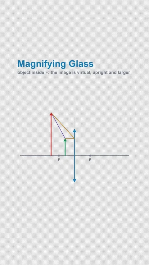 Magnifying Glass Labeled Optics Ray Diagram Alpha 4K Vertical 9x16 Light 库存影片 339645609