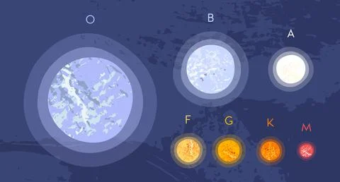 Main star spectral classes - O, B, A, F, G, K, M. Stellar classification. Sta Stock Illustration