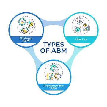 Main types of abm infographic circles flowchart Illustrazione stock