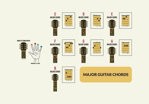 Major guitar chords for beginners vector. Learn chord guitar concept Stock Illustration