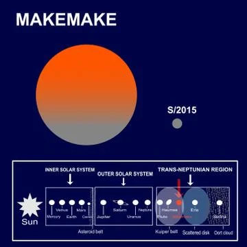 Makemake a dwarf planet of the Solar System and its satellite or moon S/2015 Stock Illustration