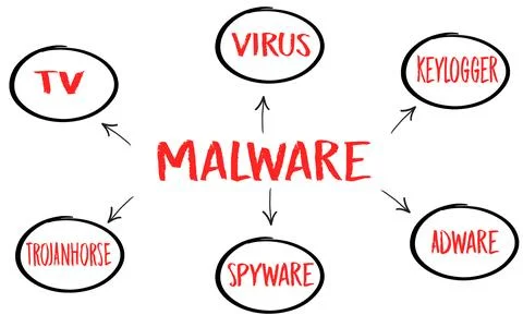 Malware mind map, technology concept for presentations and reports Stock Photos