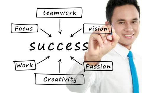 Man write success flow chart Stock Illustration