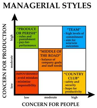 Management styles Stock Illustration