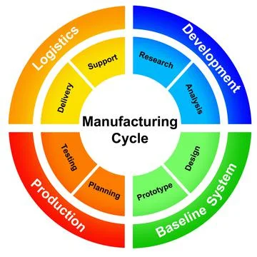 Manufacturing cycle Stock Illustration