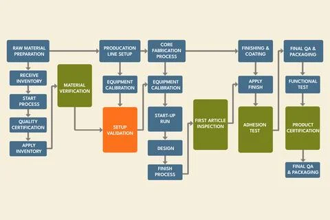 Manufacturing Workflow Mapping Production Stages for Process Audits Stock Illustration