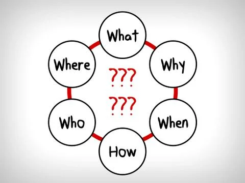 Many questions in Mind Maps: When What Which What Why and How Stock Illustration