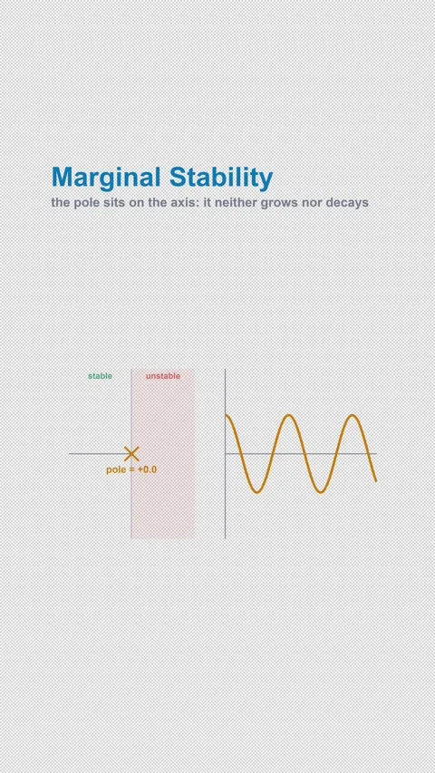 Marginal Stability Labeled Control Systems Animation 4K Vertical 9x16 Light Stock Footage 339843463