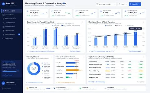 Marketing Funnel and Conversion Analytics Dashboard for E-commerce Business Stock Illustration