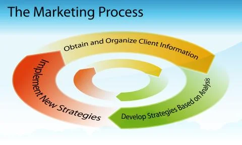 Marketing process chart Stock Illustration