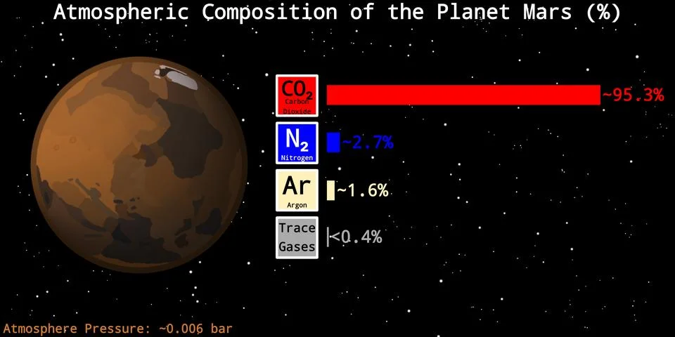 Mars' Atmosphere Composition in Average Percentage Stock Illustration