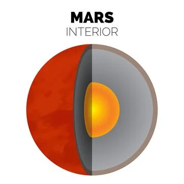 Mars Interior or Layers of the Planet Mars with Core, Rocky Mantle and Soli.. Stock Illustration