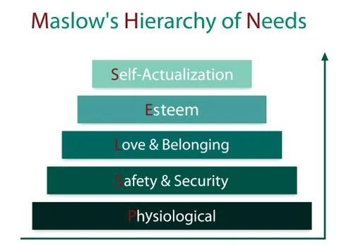 Maslow Bar Chart with Five Levels Hierarchy of Needs Stock Illustration