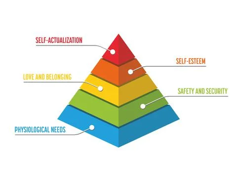 Maslow Pyramid - hierarchy of needs Stock Illustration