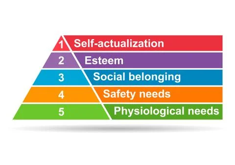 Maslow pyramid hierarchy of needs shadow, motivation model growth triangle sy Stock Illustration