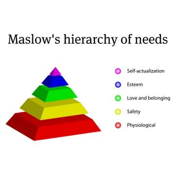 Maslow pyramid Stock Illustration