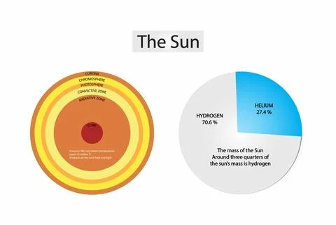 The mass of the sun around three quarters of the sun's mass is hydrogen Stock Illustration