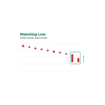 Matching Low Candlestick Pattern Labeled Vector Trading Chart Technical Stock Illustration
